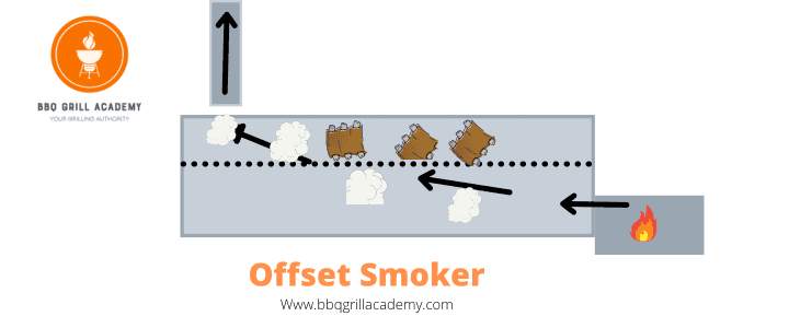 traditional offset smoker heat flow illustration
